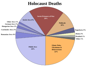 WWII-HolocaustDeaths-Pie-All