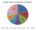 Amino Acid Composition in Gelatin chart