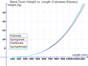 Black Drum Weight vs. Length Calcasieu Estuary metric