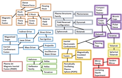 Chart of Fusion Approaches