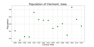 ClermontIowaPopPlot