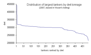 Distribution of supertanker sizes