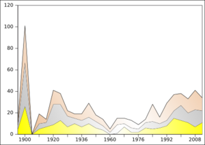 Médailles France JO été 1896-2012