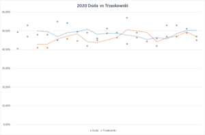 Opinion polling for the 2020 Polish presidential election (second round)