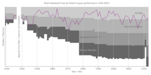 Real Valladolid Club de Fútbol league performance 1929-2023