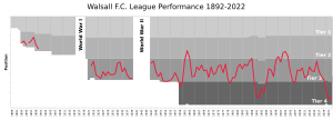 Walsall FC League Performance