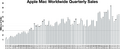 Apple Mac Worldwide Quarterly Sales.webp