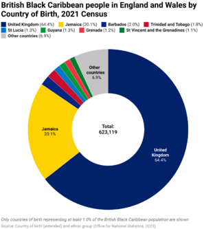 British Black Caribbean by Country of Birth