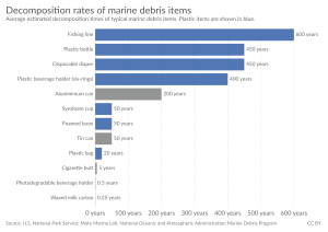 Decomposition rates of marine debris items, OWID