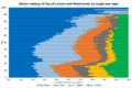 Ethnic makeup of the City of London and Westminster in 2021