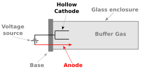 Hollow Cathode Lamp