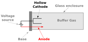 Hollow Cathode Lamp