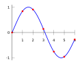 Interpolation example polynomial