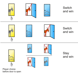 Monty Hall Problem - Standard probabilities