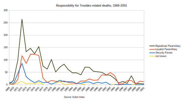Troubles deaths by perpetrator