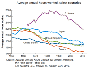 Average annual hours worked