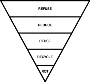 Bea Johson 5R of zero waste