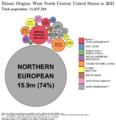 Ethnic Origins in the West North Central United States