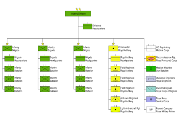 Great Britain World War II Infantry Division Structure