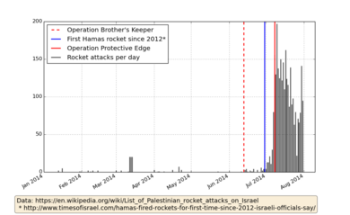 Histogram of Palestinian rocket attacks on Israel per day, 2014