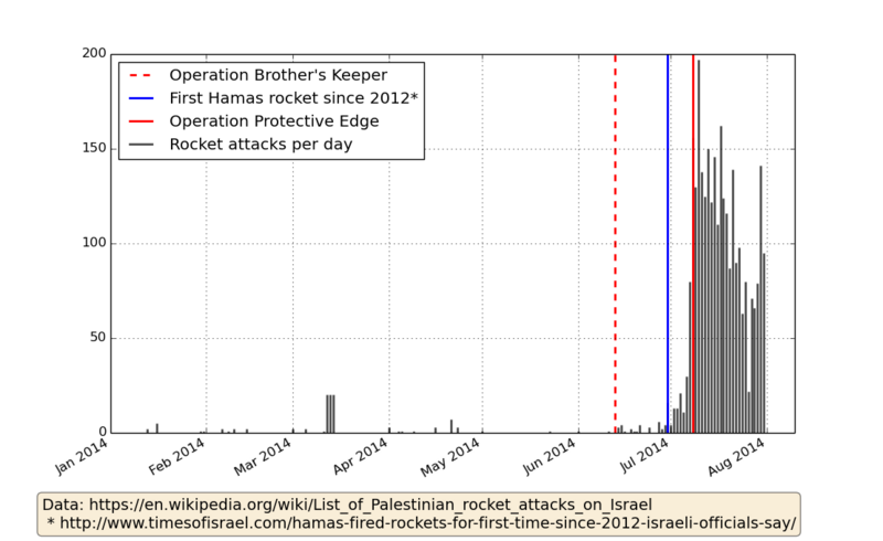 Histogram of Palestinian rocket attacks on Israel per day, 2014