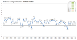 Historical GDP growth of the United States
