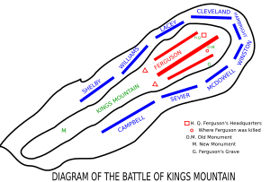 Kings Mountain Battle Diagram
