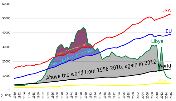 Libya GDP (PPP) per capita comparison