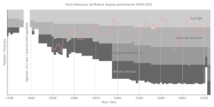 Rayo Vallecano de Madrid league performance 1929-2023