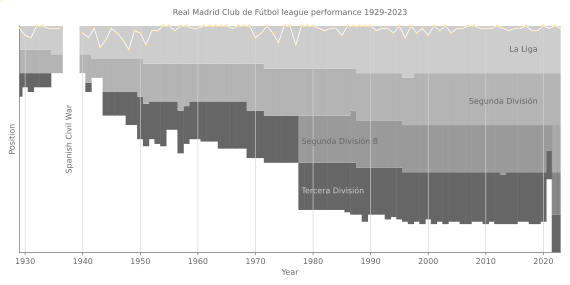 Real Madrid Club de Fútbol league performance 1929-2023