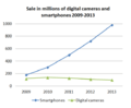 Sale of smartphones and cameras