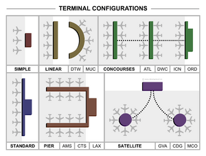 Terminal-Configurations