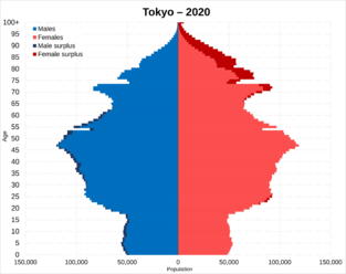 Tokyo prefecture population pyramid in 2020
