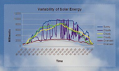 Variability of Solar Energy