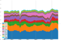 Wikipedia ar - Page views by country over time