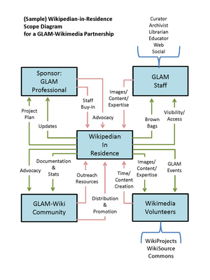 Wikipedian-in-Residence Scope Diagram Page 1