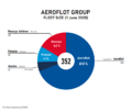 Aeroflot Group fleet size