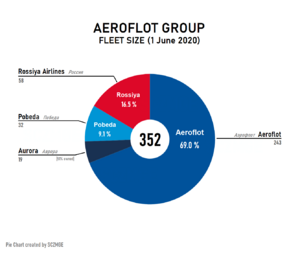 Aeroflot Group fleet size