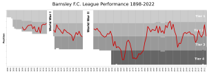 Barnsley FC League Performance