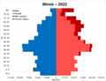 City of Minsk population pyramid in 2022