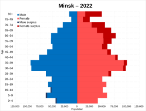 City of Minsk population pyramid in 2022