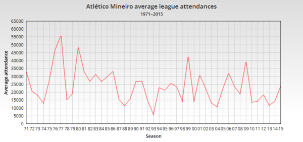 Clube Atlético Mineiro average attendance chart