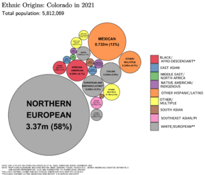 Ethnic Origins in Colorado