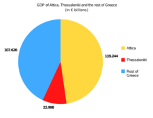 GDP of Attica, Thessaloniki and the rest of Greece