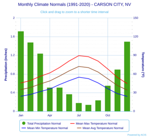 Monthly Climate Normals (1991-2020) - CARSON CITY, NV