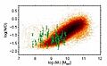 Nitrogen-to- oxygen vs. stellar mass