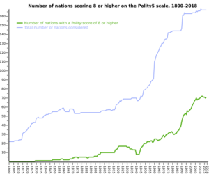 Number of nations 1800-2018 scoring 8 or higher on Polity5 scale