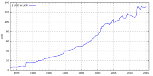 USD rate to LKR