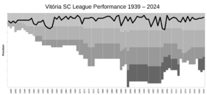 VitoriaSC League Performance