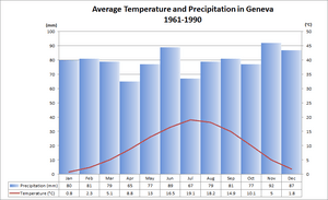 Average Temp and Precipitation Geneva
